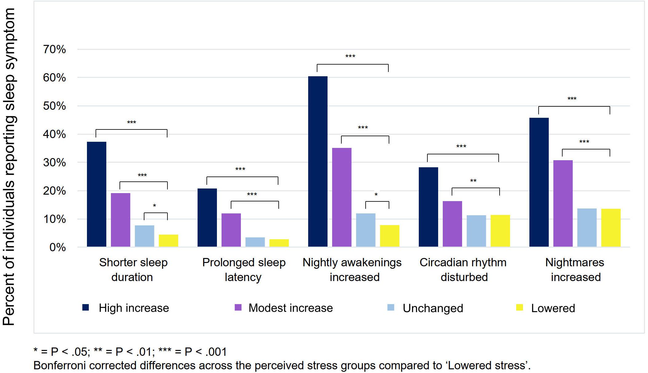 Impact Of Stress