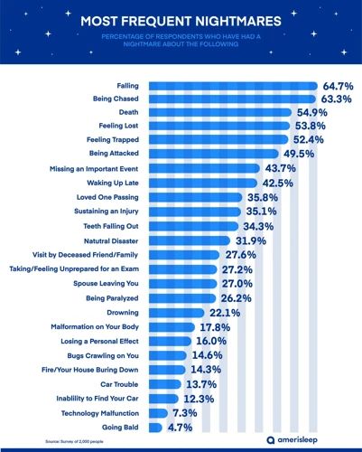 Causes And Triggers Of Recurring Nightmares