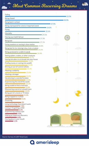 Common Types Of Recurring Dreams