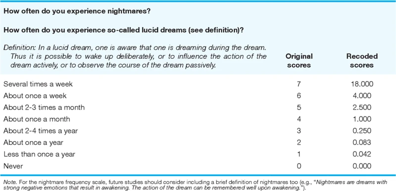Factors Affecting Dream Frequency