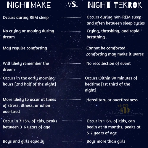 Nightmares Vs Night Terrors