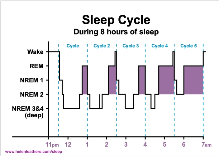 The Benefits Of Non-Rem Sleep
