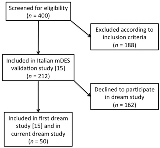 The Connection Between Dreams And Emotional Processing