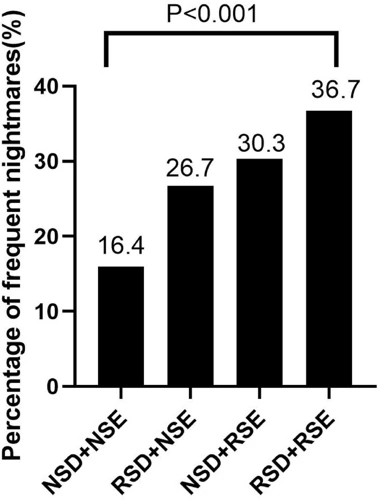 The Relationship Between Nightmares And Sleep Quantity