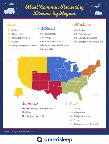 Types Of Recurring Dreams