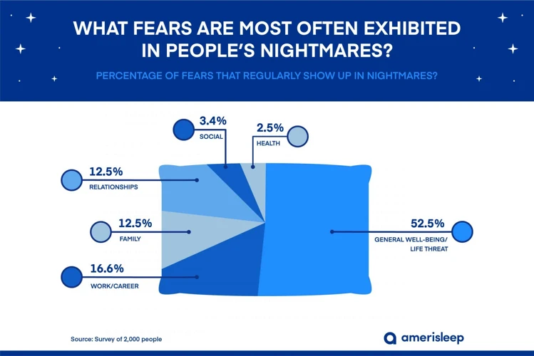 What Are Recurring Nightmares?